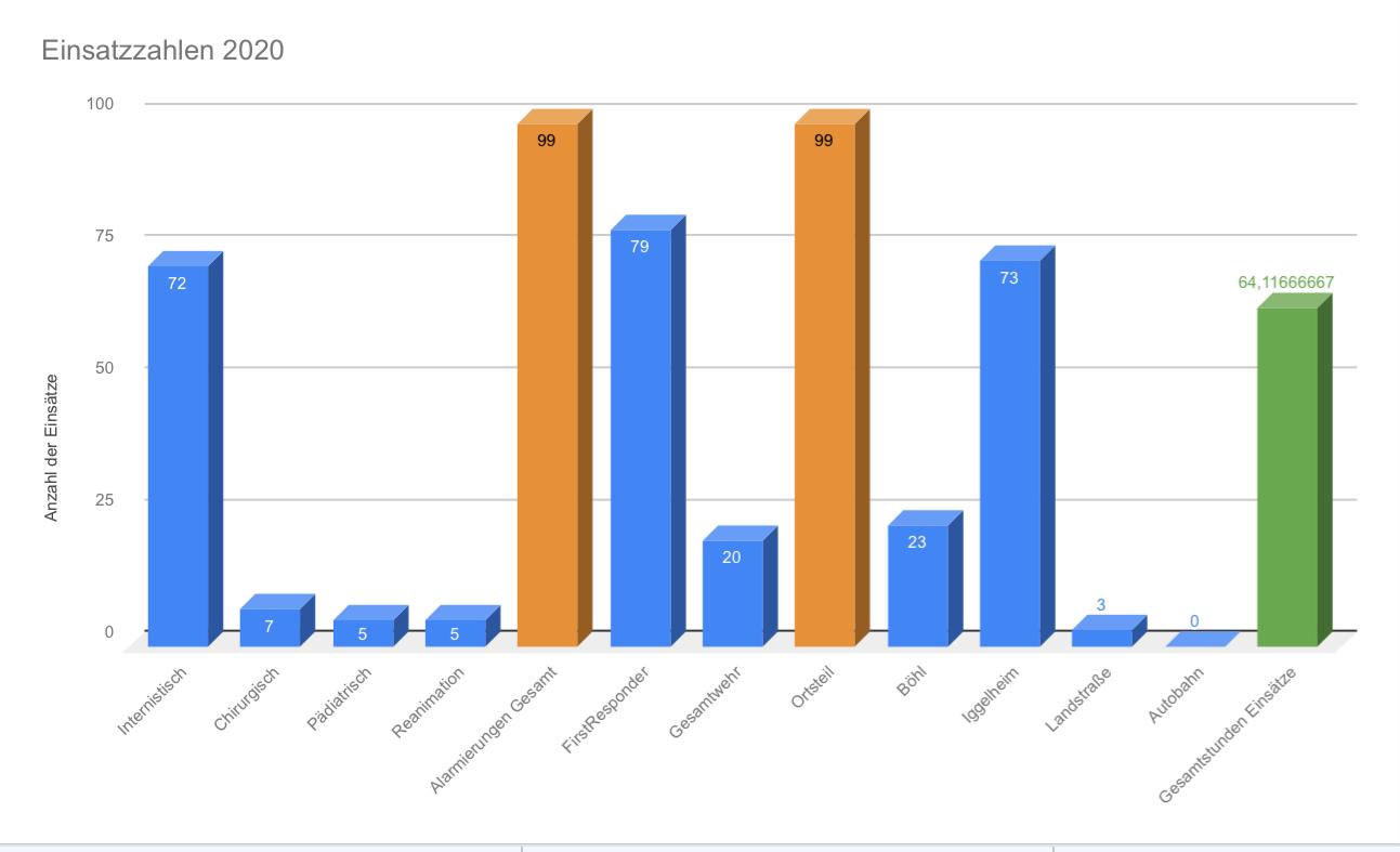 1. Statistik 2020 First Responder