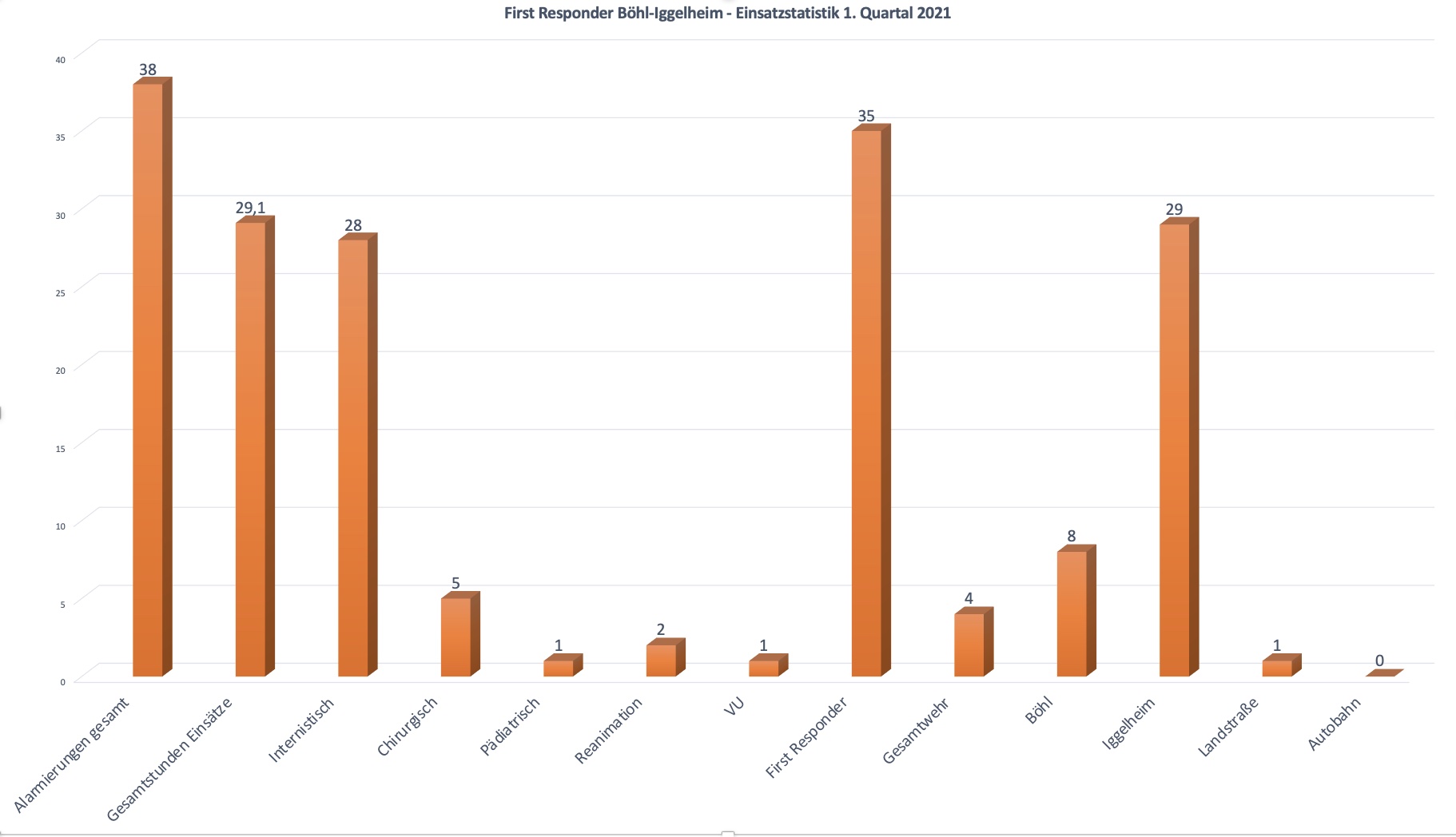 Einsatzstatstik 1. Quartal 2021