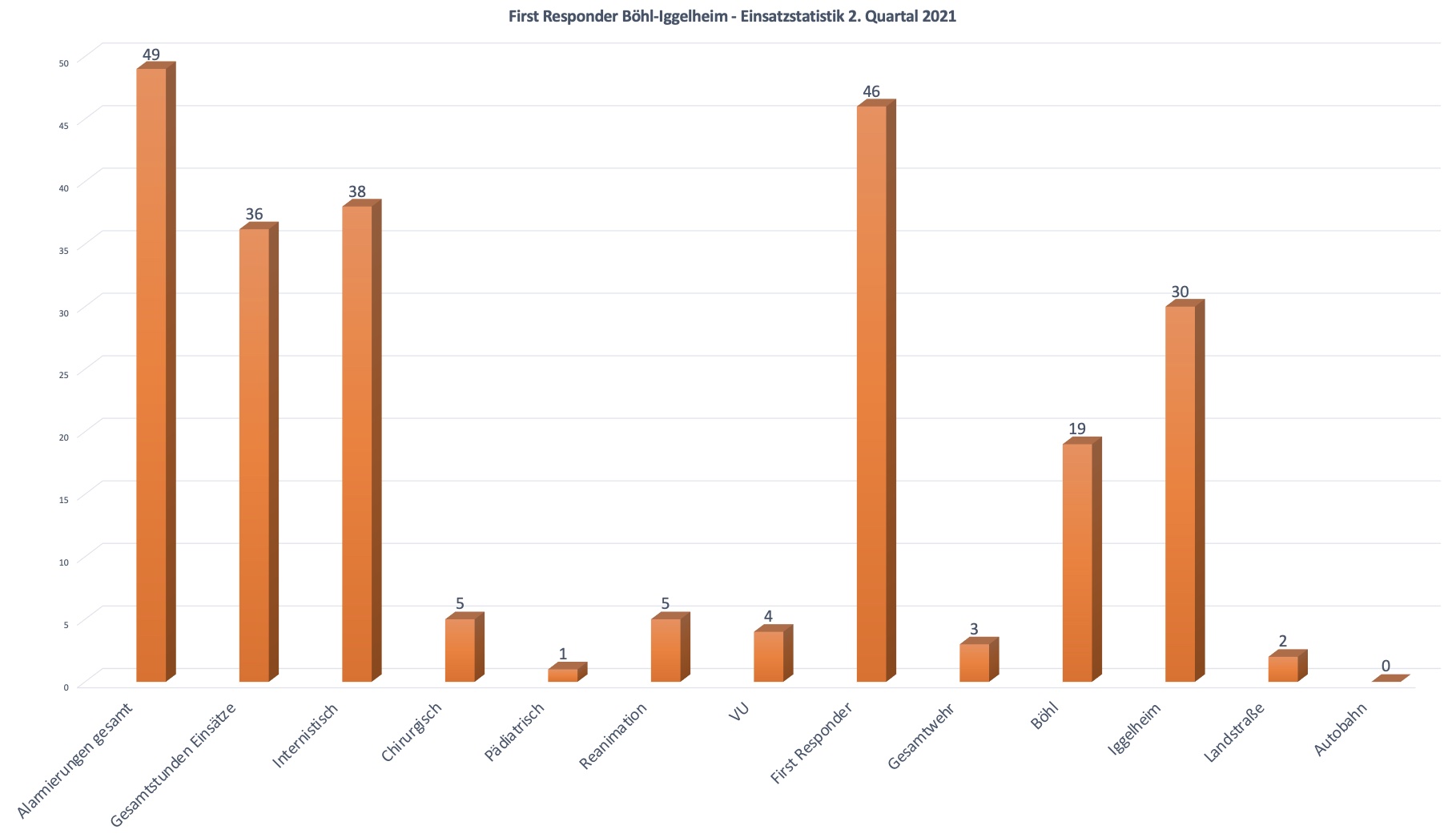 Einsatzstatistik 2. Quartal 2021