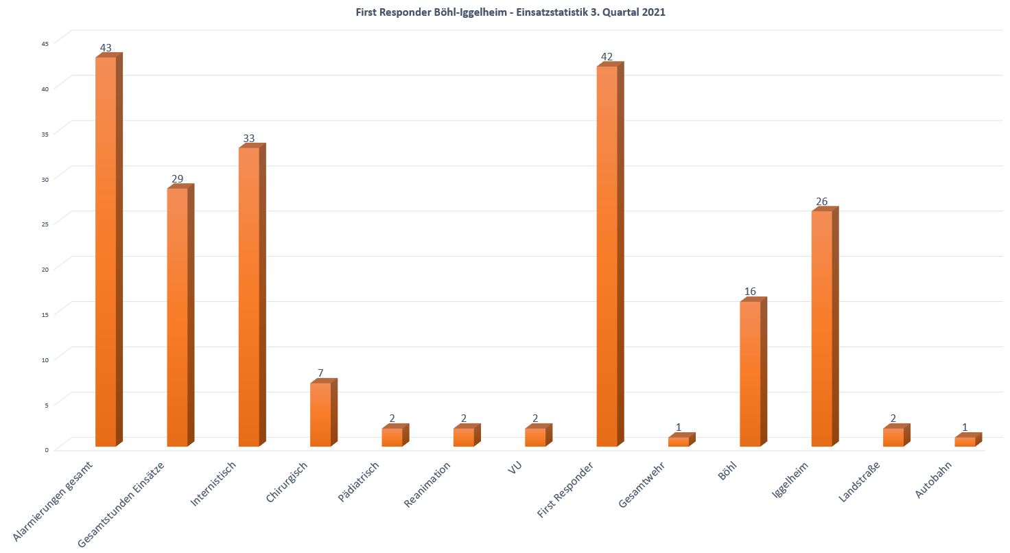 Einsatzstatsitik 3. Quartal 2021