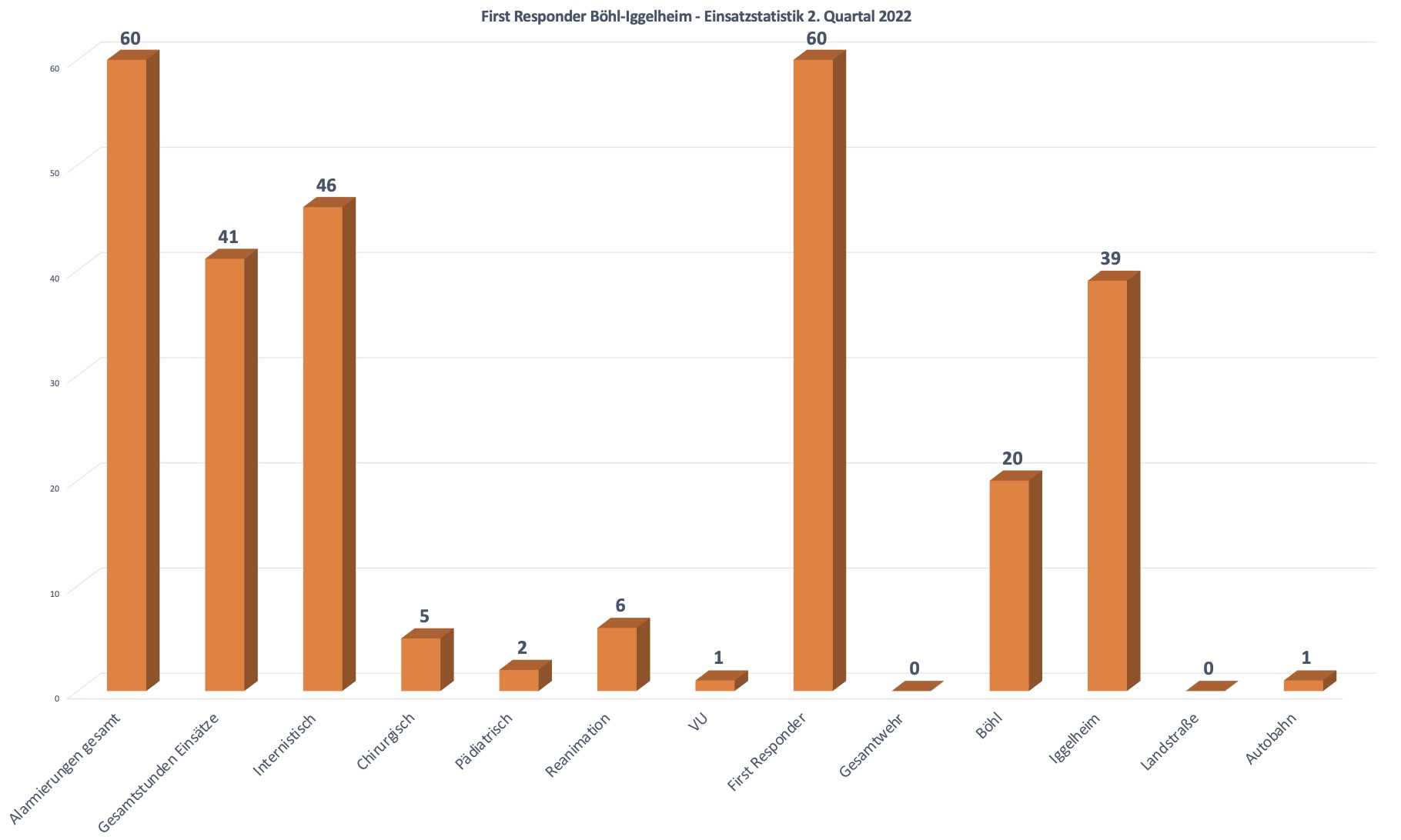 Einsatzstatistik 1. Quartal 2022