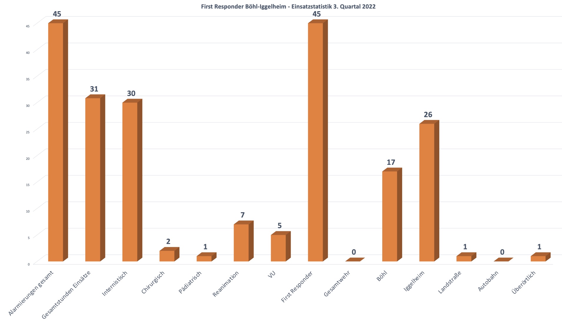 Einsatzstatistik 3. Quartal 2022