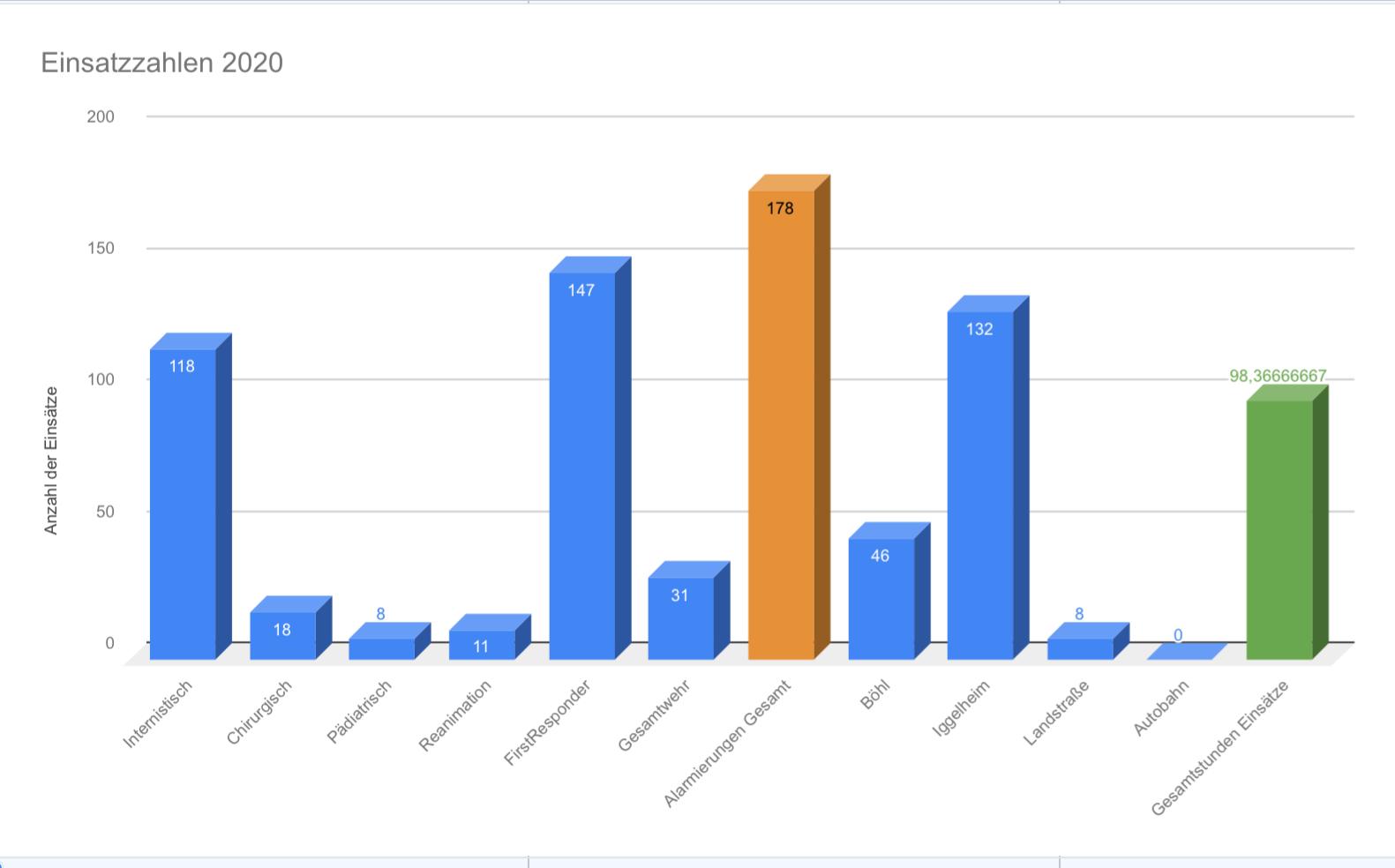 Einsatzstatistik 2022