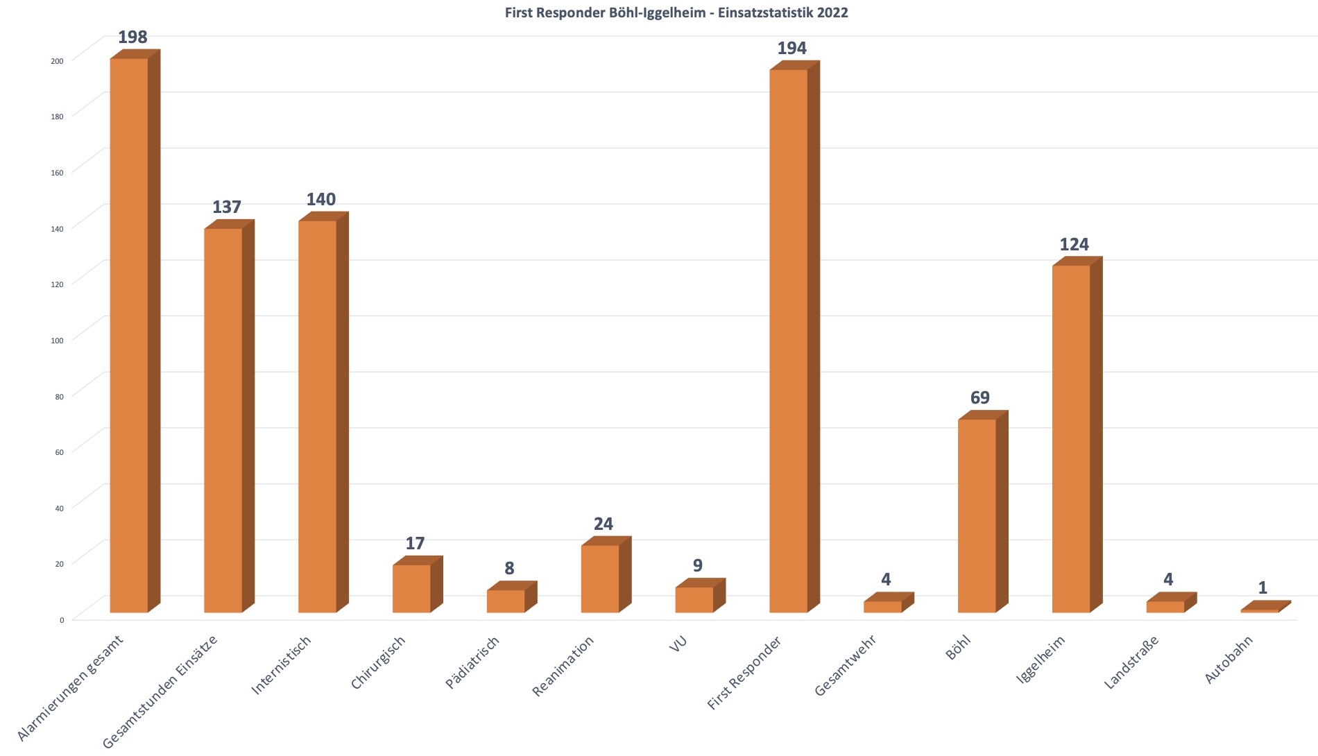 Einsatzstatistik 2022